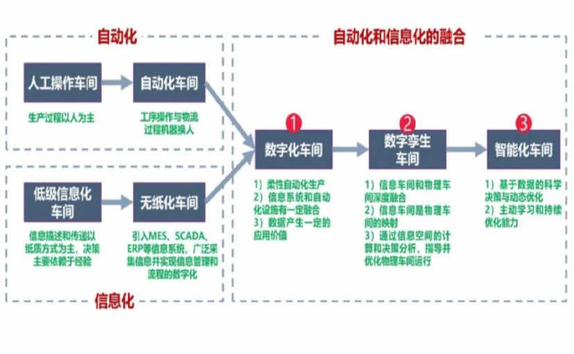 数字化工厂_信阳数字化生产线_信阳六轴机器人_信阳数字化车间_信阳智能化车间